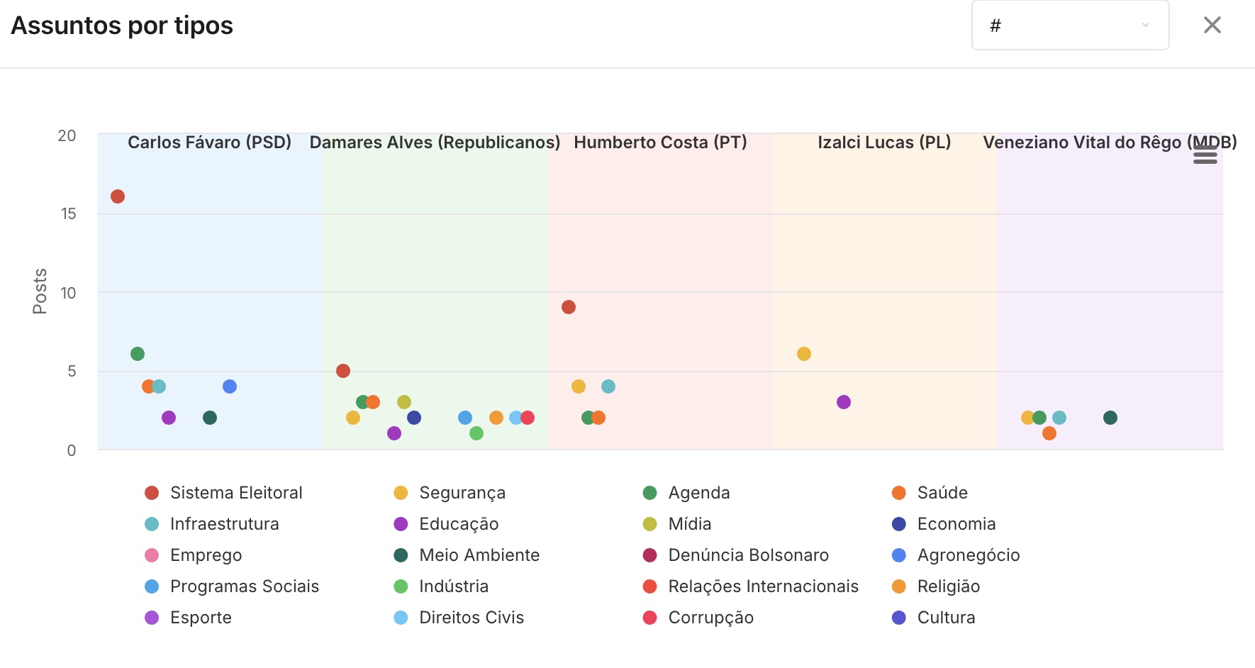 Gráfico cruzando autores políticos e os assuntos de suas publicações
