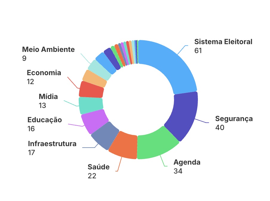 Gráfico de rosca com distribuição de menções por tema