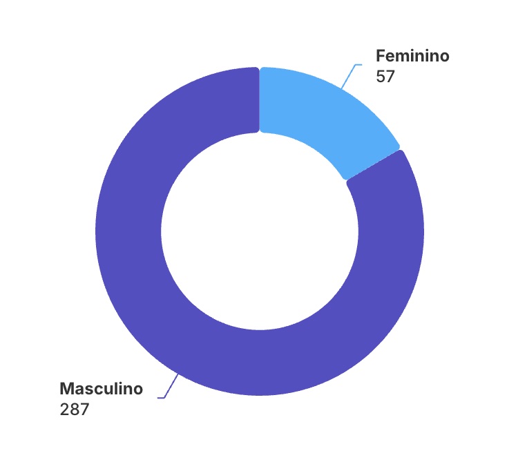 Gráfico de rosca com distribuição de autores por gênero