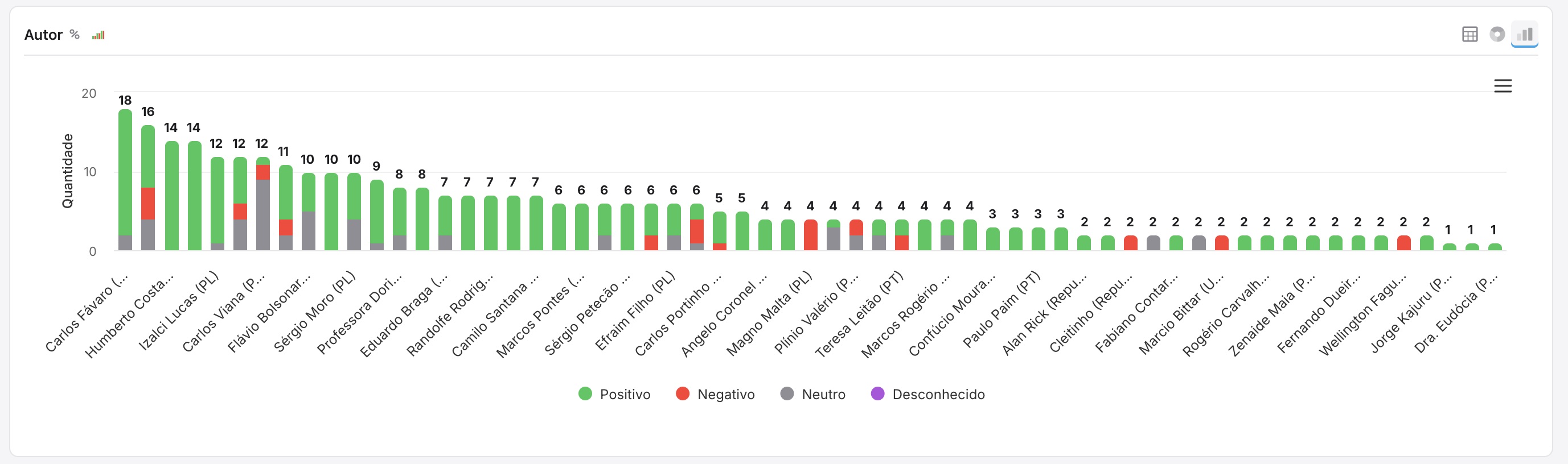 Gráfico de barras comparando volume e sentimento de menções por autor