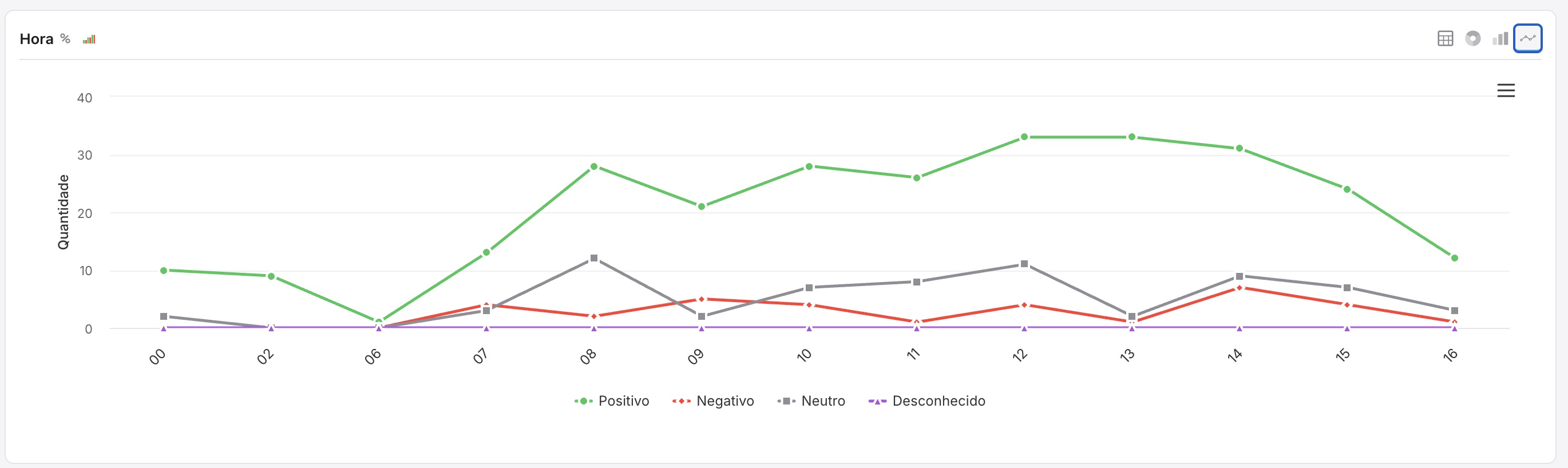 Gráfico de linhas com evolução do sentimento das menções ao longo do dia