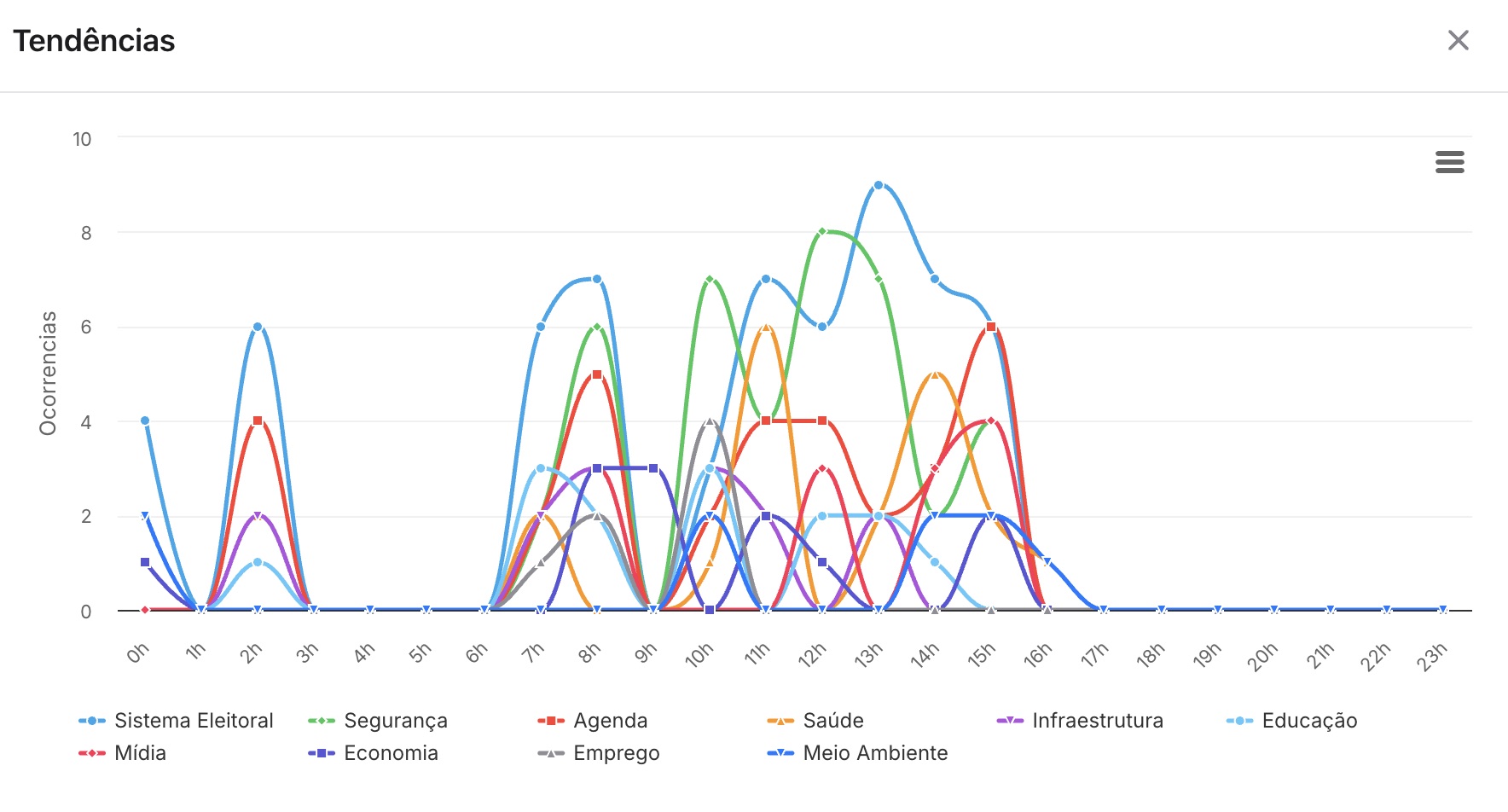 Gráfico de linhas com a evolução de cada tema por hora do dia