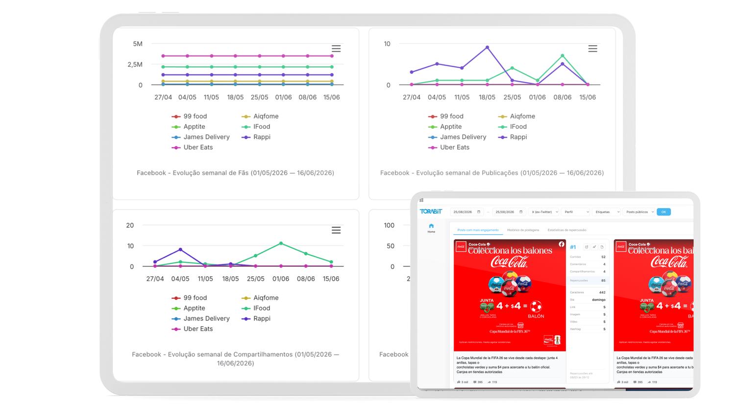 Painéis de analytics do Torabit comparando a evolução de perfis e as postagens de maior engajamento