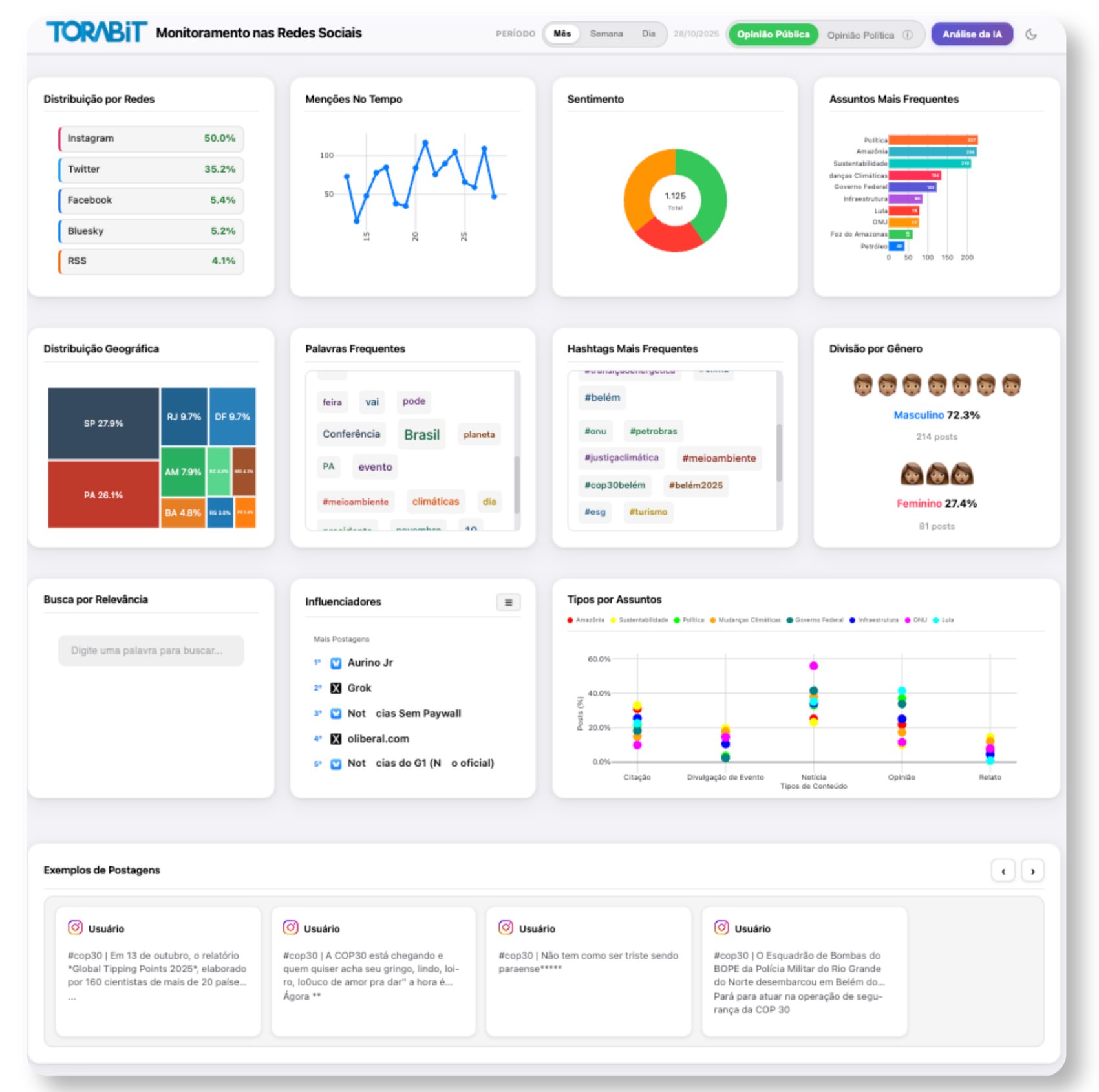 Cockpit Torabit com visão geral de menções, sentimento, mapa, hashtags e influenciadores