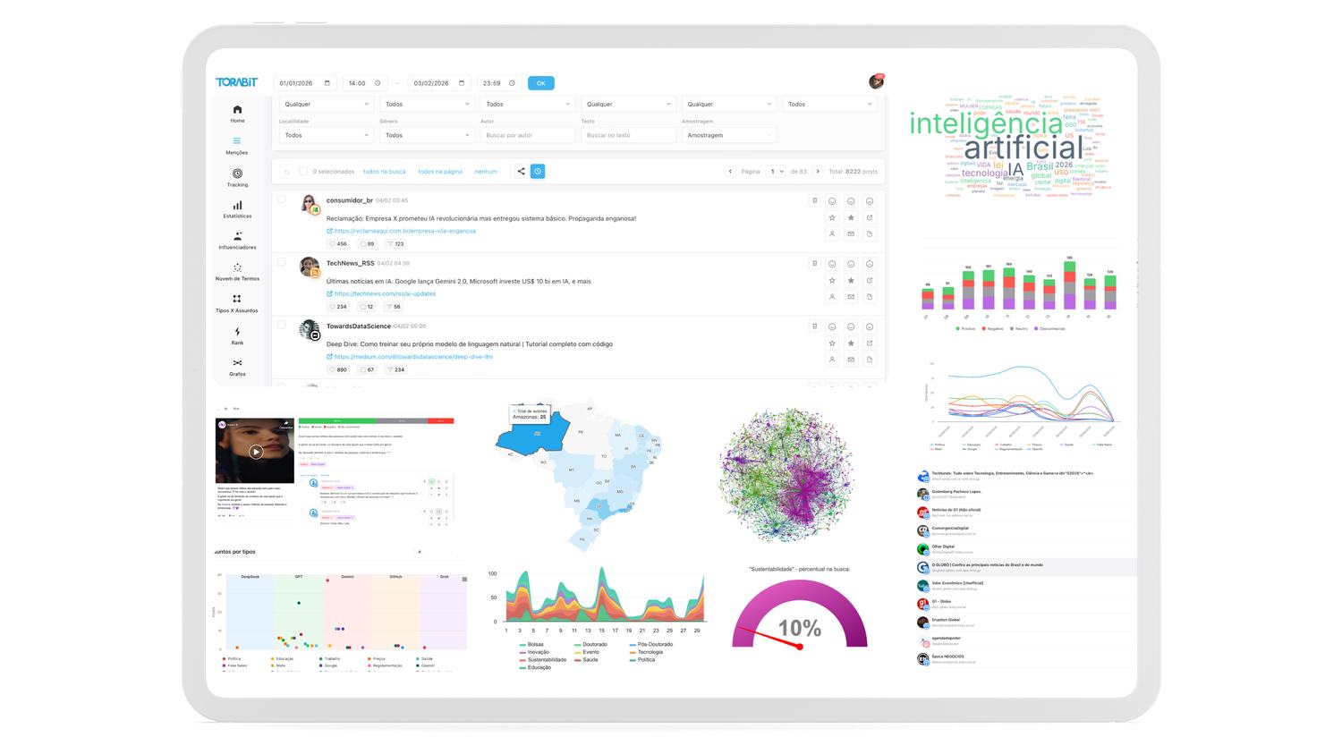 Painel de social listening do Torabit com menções, mapa, grafos e nuvem de termos