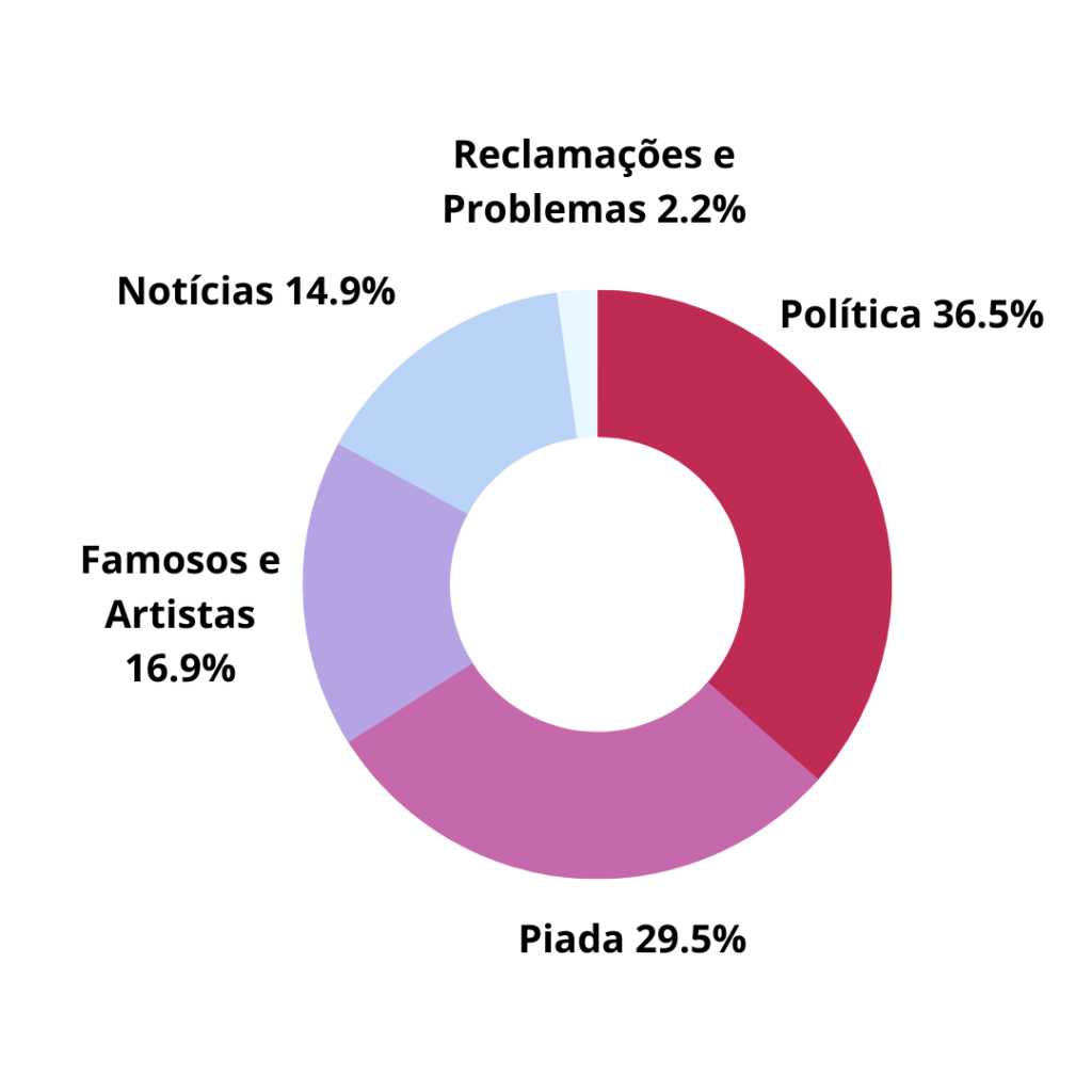 grafico de assuntos sobre LGBTQIA+