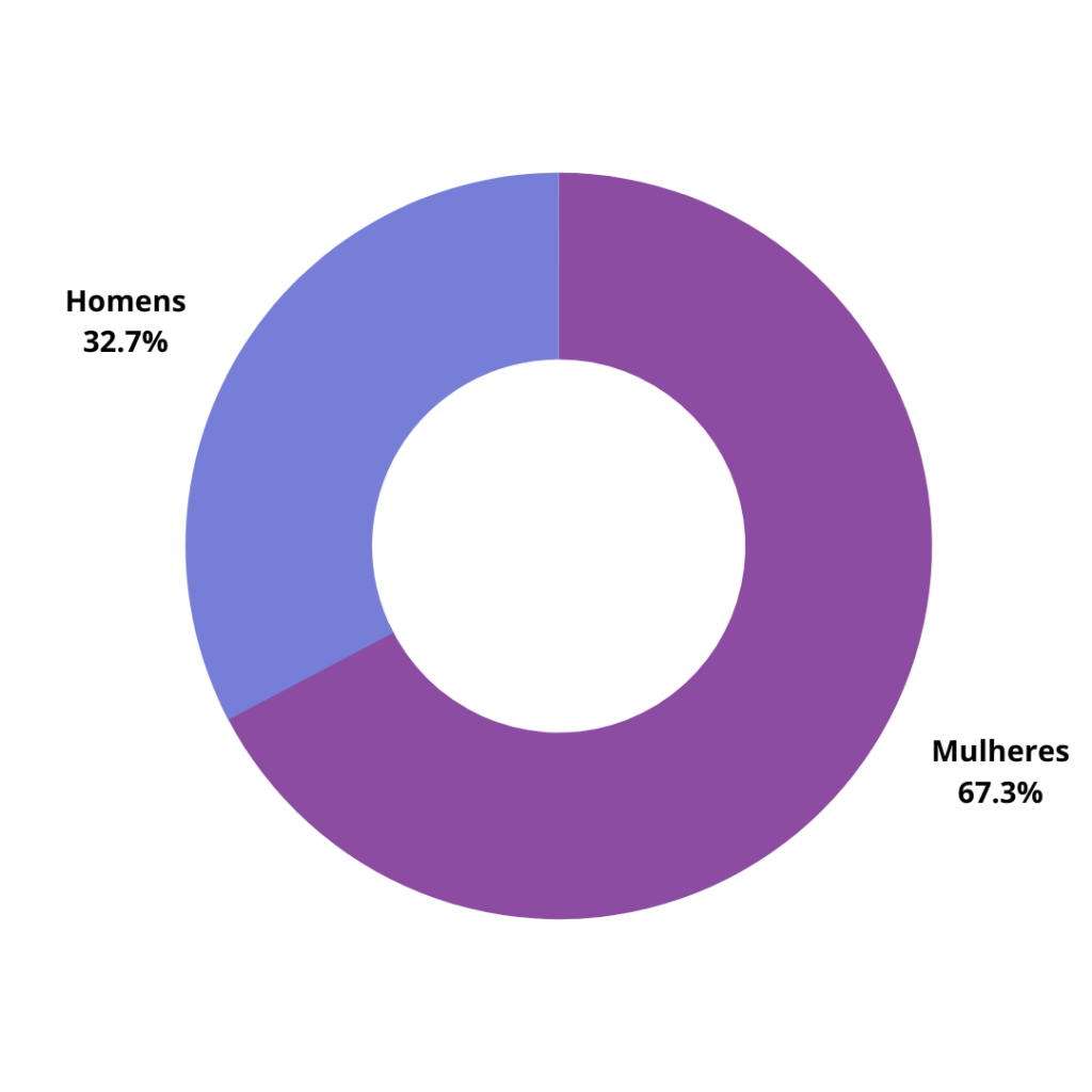 grafico de genero