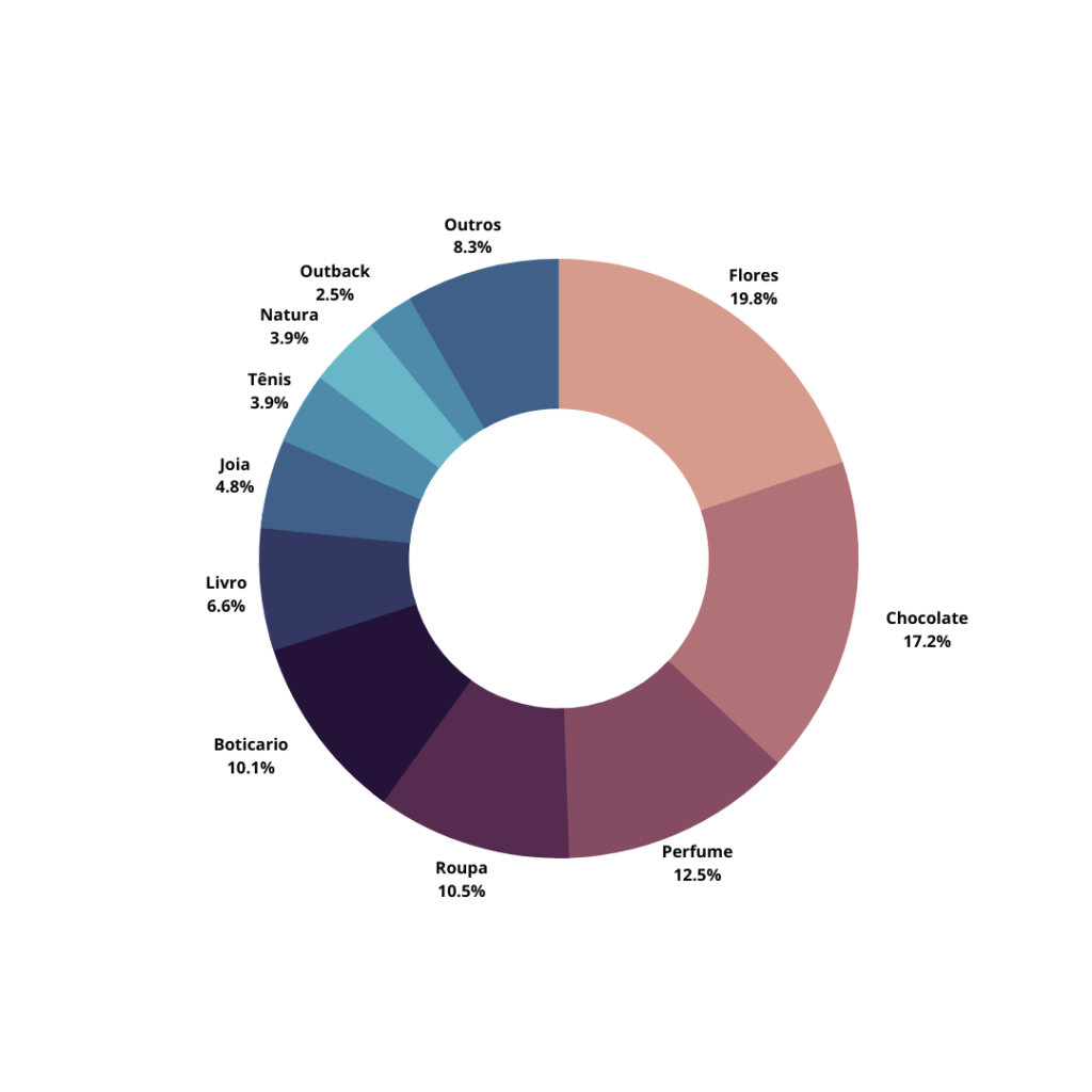 gráfico de presentes desejados nos dias dos namorados