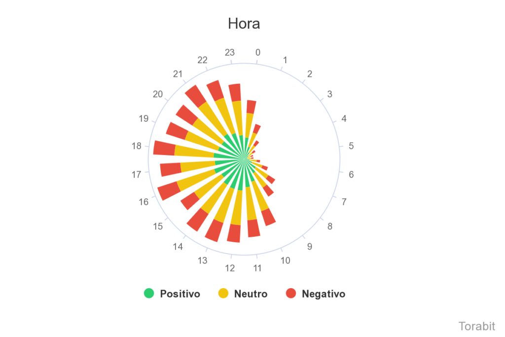 gráfico de horários com mais comentários sobre streaming nas redes