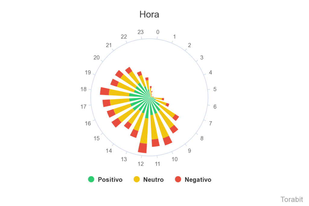 grafico de horarios