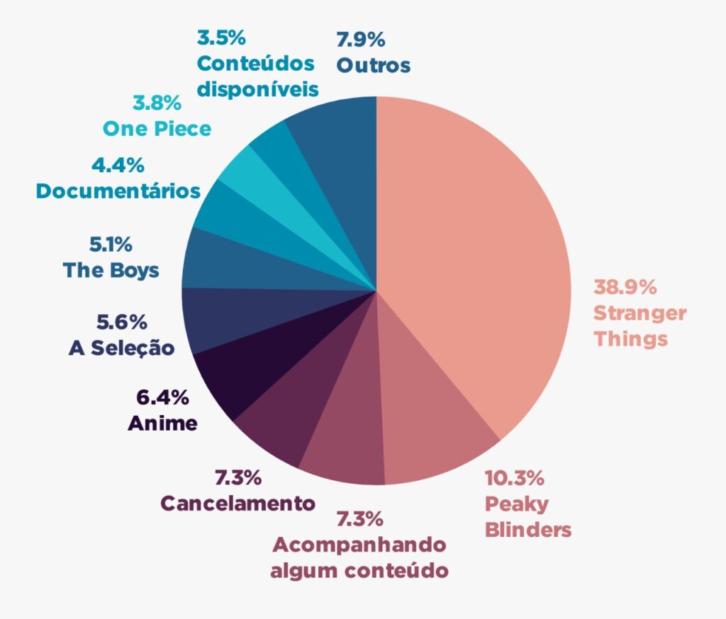 grafico de meções