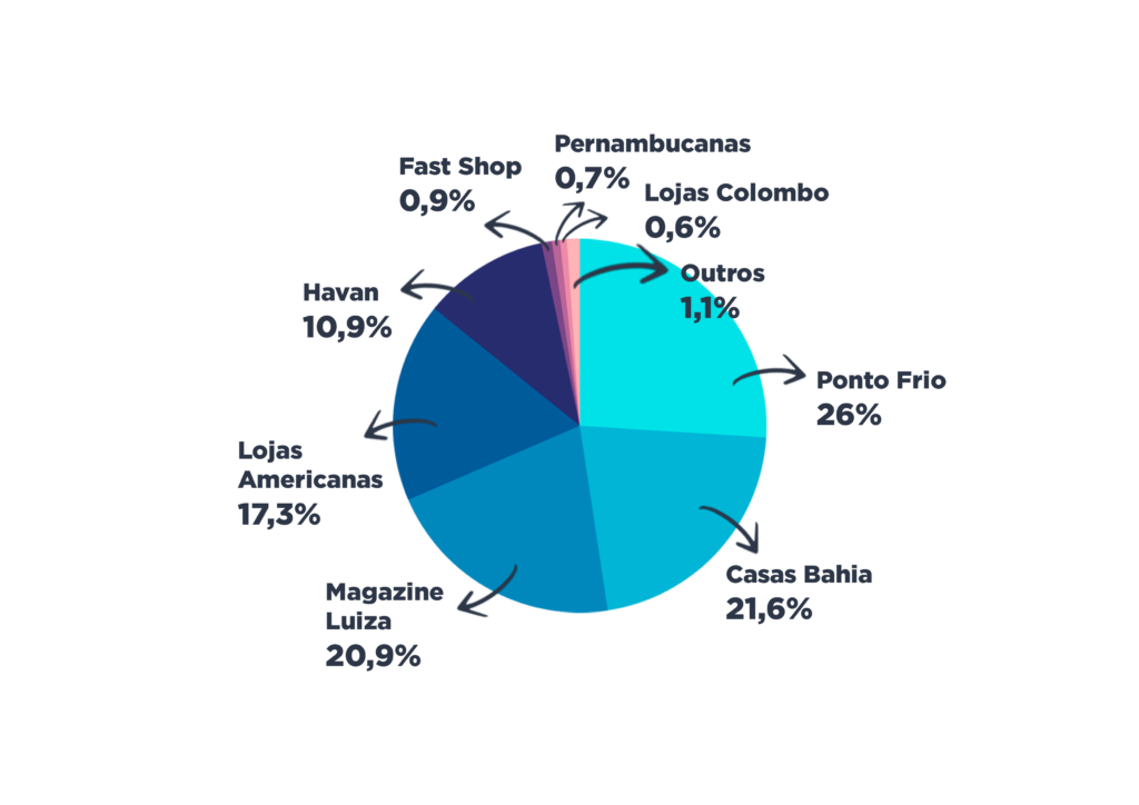 grafico de lojas