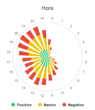 grafico de horário