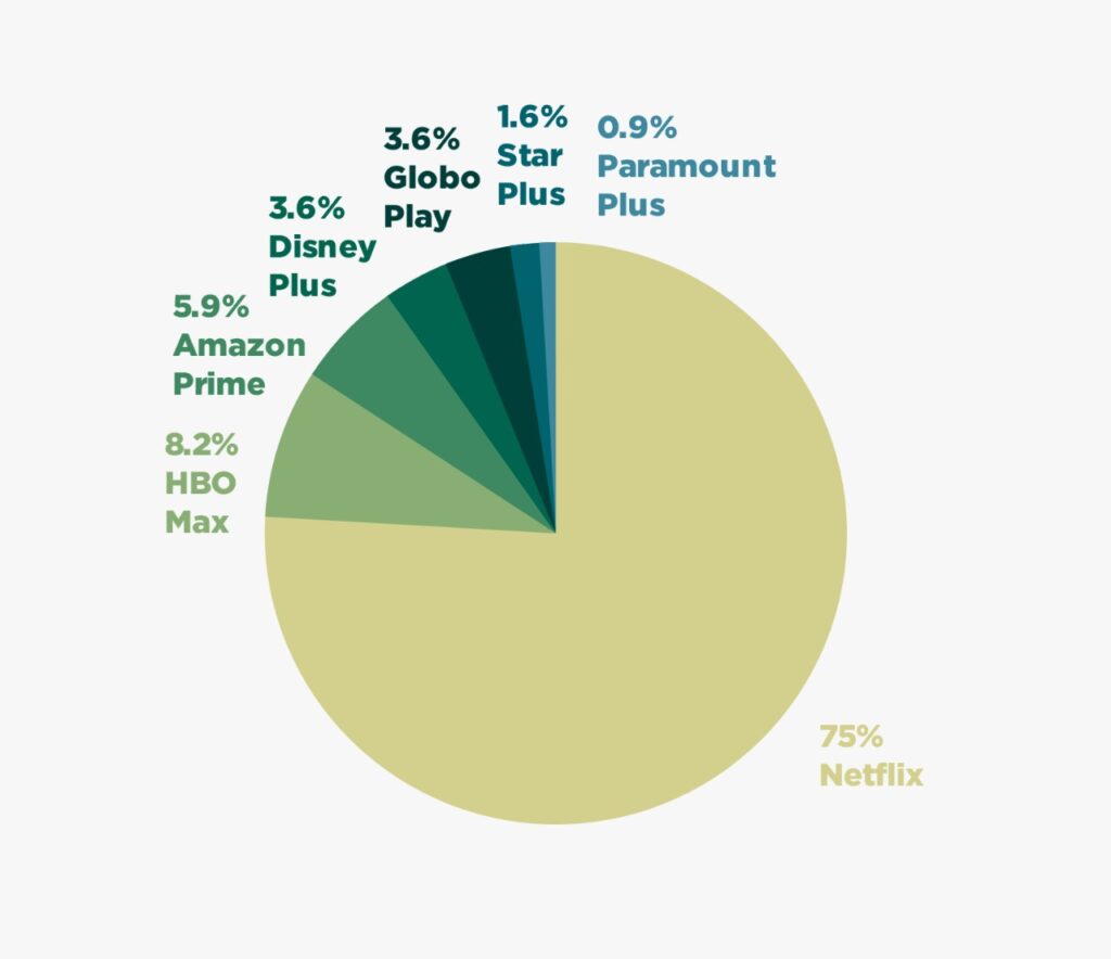 grafico de plataformas