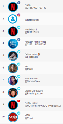 lista de perfis com mais seguidores