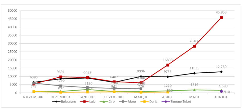 grafico de menções