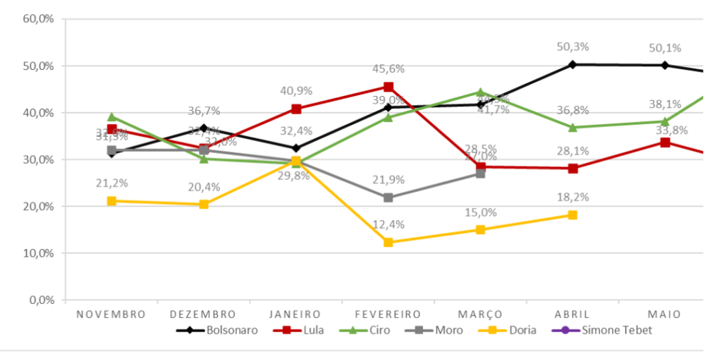 gráfico de menções eleições