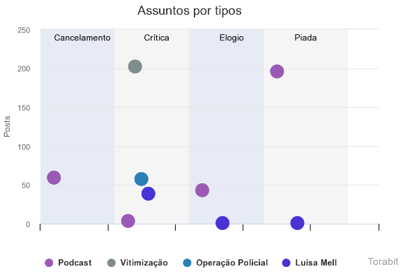 grafico de assuntos