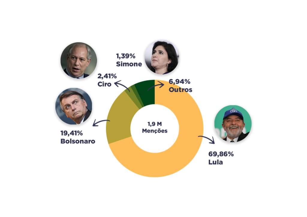 gráfico dos candidatos das eleições