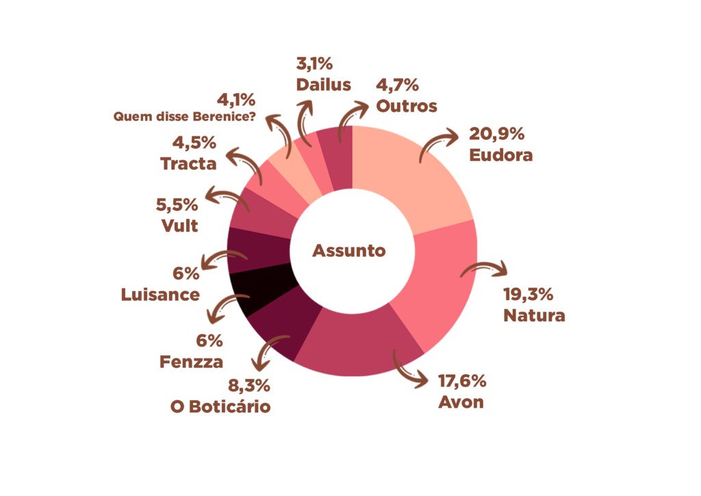 grafico de assuntos de maquiagem