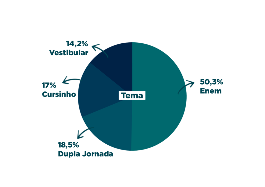 grafico de temas do estudante