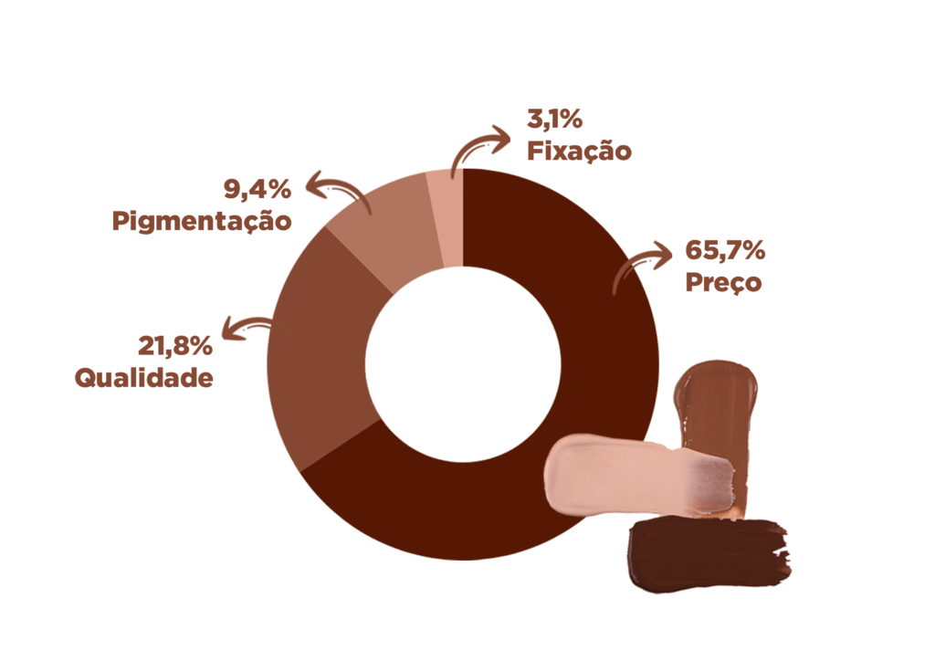 grafico de assuntos de maquiagem