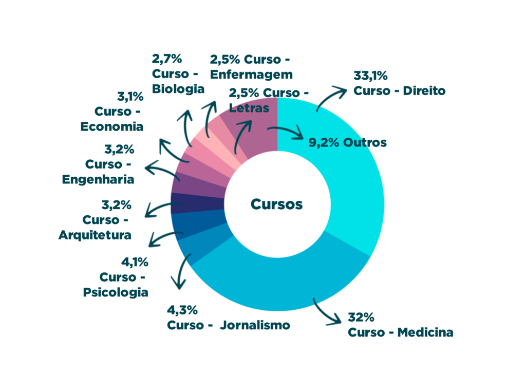 grafico de cursos 