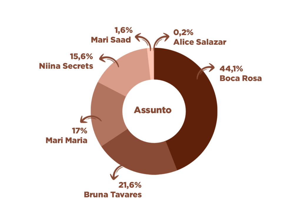 grafico de assuntos de maquiagem