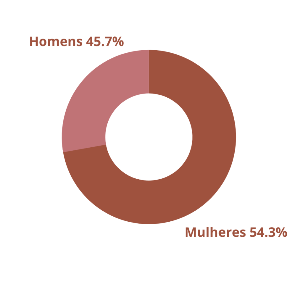 grafico de genero