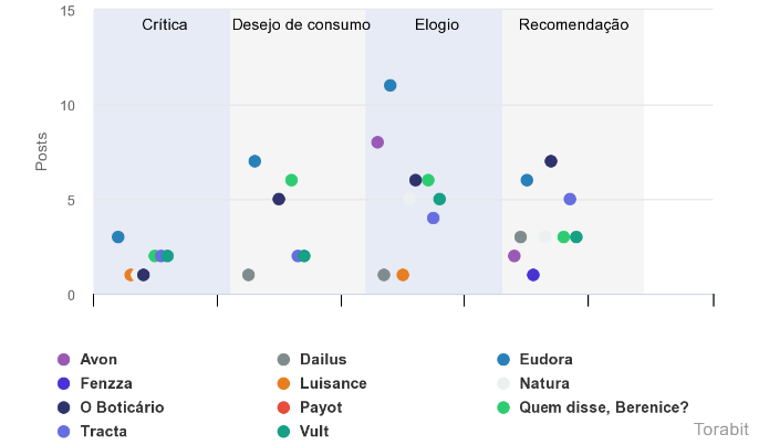 grafico de assuntos de maquiagem