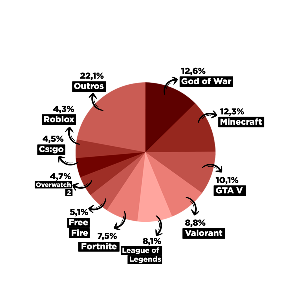 gráfico)Proporção de homens e mulheres em vários jogos ( LOL + H e Singstar  + M)