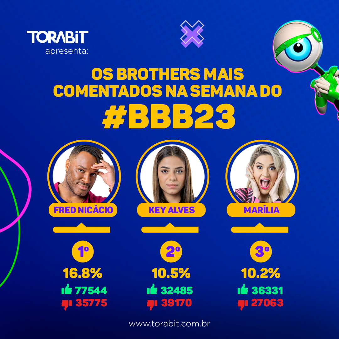 BBB23: Ranking dos Brothers mais mencionados nas redes