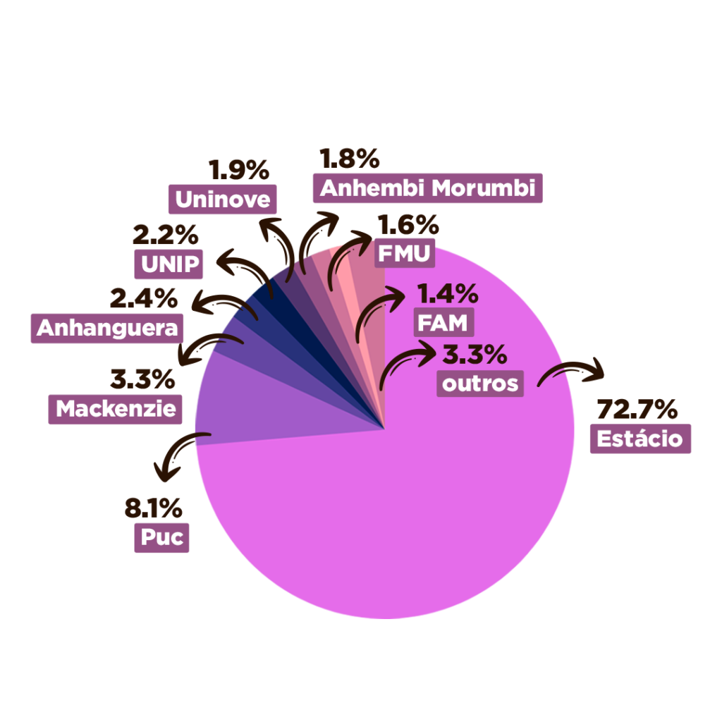 grafico faculdades privadas