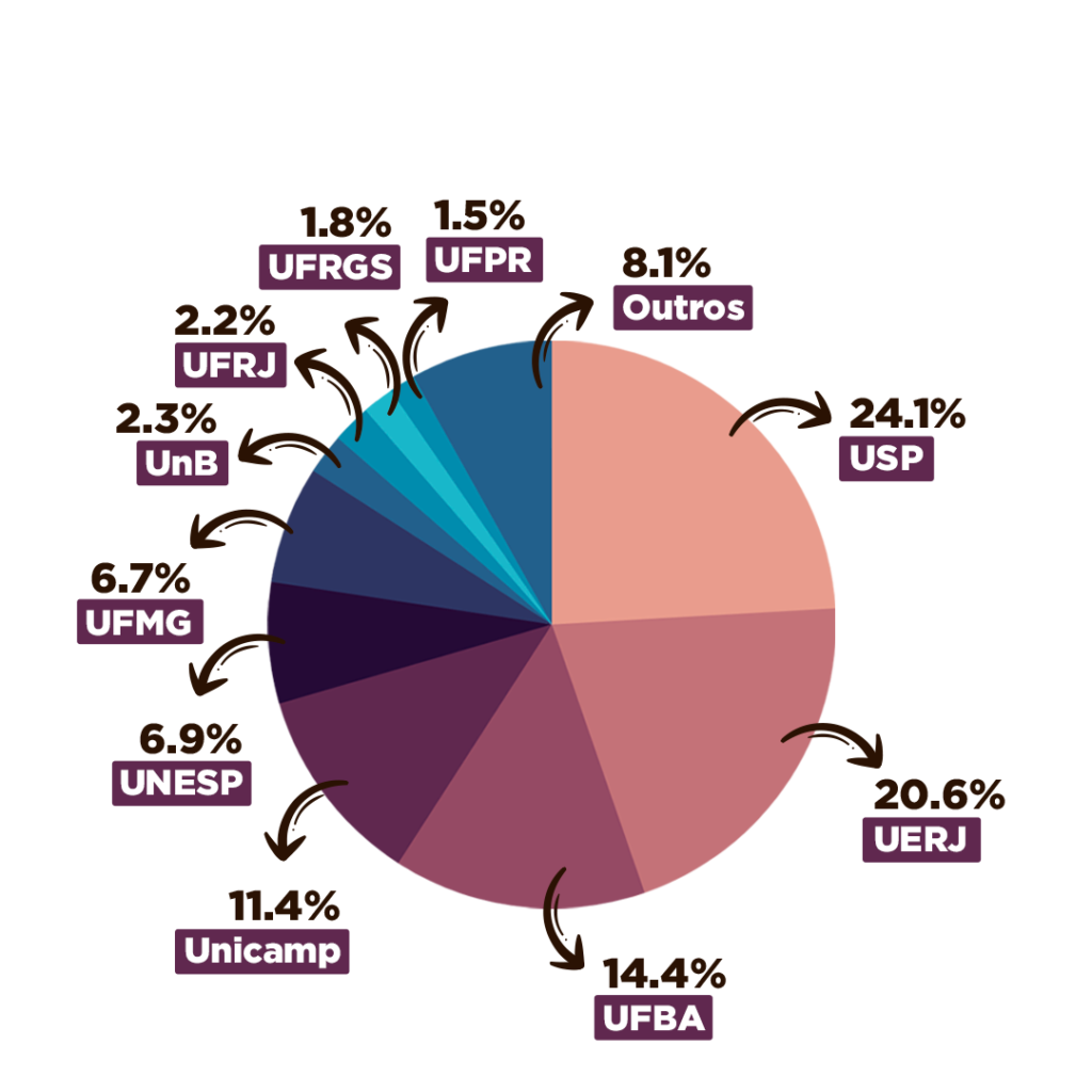 grafico faculdades públicas