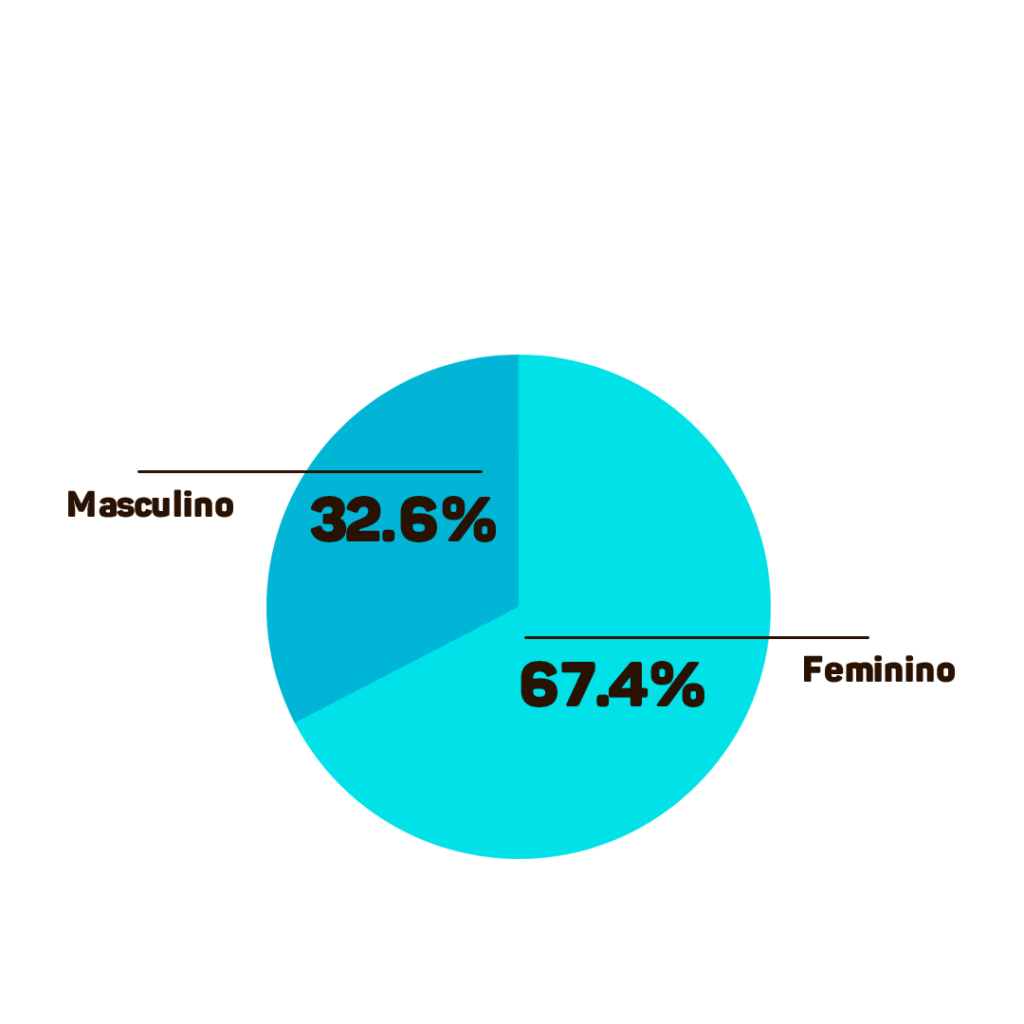 grafico de genero 